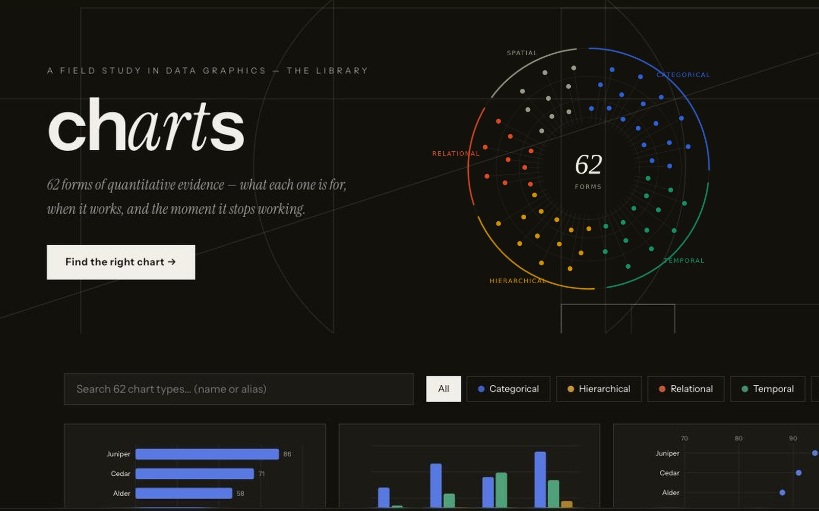 Data Visualization: the live catalog, the 62 form radial constellation, and chart cards