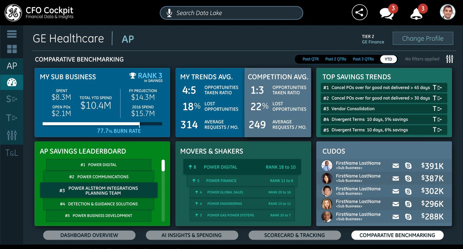 Comparative benchmarking with savings leaderboard and movers and shakers